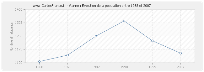 Population Vianne
