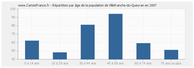 Répartition par âge de la population de Villefranche-du-Queyran en 2007