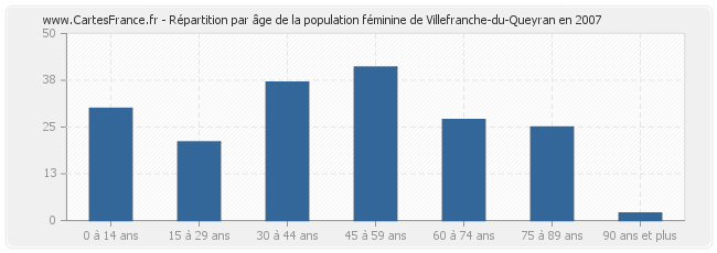 Répartition par âge de la population féminine de Villefranche-du-Queyran en 2007