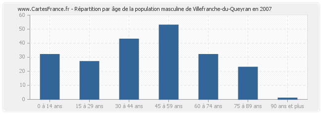 Répartition par âge de la population masculine de Villefranche-du-Queyran en 2007