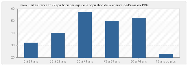 Répartition par âge de la population de Villeneuve-de-Duras en 1999
