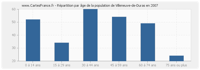 Répartition par âge de la population de Villeneuve-de-Duras en 2007