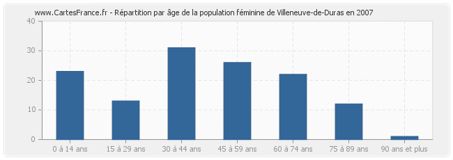 Répartition par âge de la population féminine de Villeneuve-de-Duras en 2007
