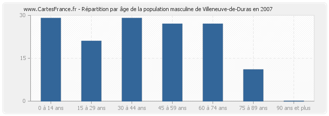 Répartition par âge de la population masculine de Villeneuve-de-Duras en 2007