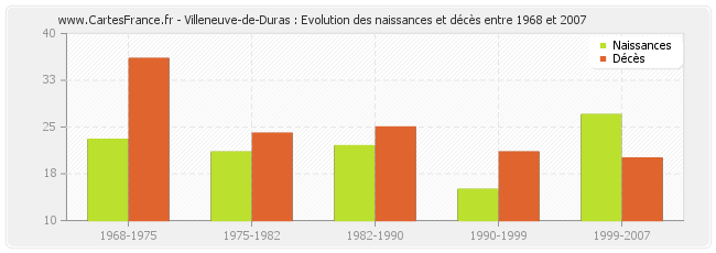 Villeneuve-de-Duras : Evolution des naissances et décès entre 1968 et 2007
