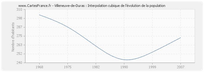 Villeneuve-de-Duras : Interpolation cubique de l'évolution de la population