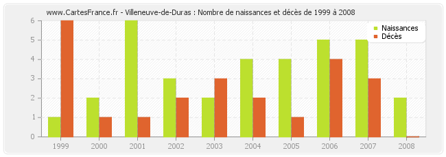 Villeneuve-de-Duras : Nombre de naissances et décès de 1999 à 2008