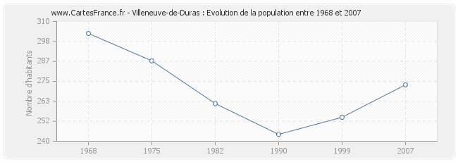 Population Villeneuve-de-Duras