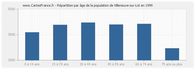 Répartition par âge de la population de Villeneuve-sur-Lot en 1999