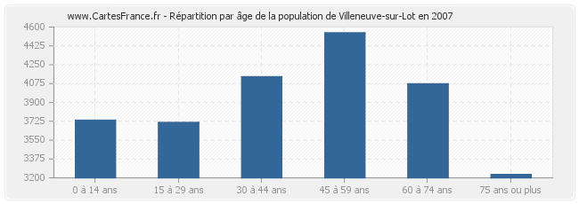 Répartition par âge de la population de Villeneuve-sur-Lot en 2007
