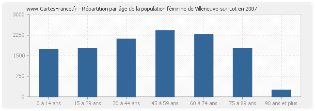Répartition par âge de la population féminine de Villeneuve-sur-Lot en 2007