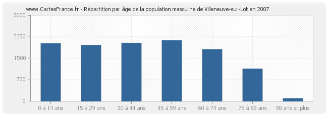 Répartition par âge de la population masculine de Villeneuve-sur-Lot en 2007