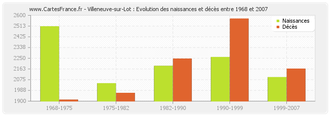 Villeneuve-sur-Lot : Evolution des naissances et décès entre 1968 et 2007
