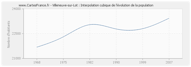 Villeneuve-sur-Lot : Interpolation cubique de l'évolution de la population