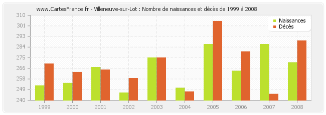 Villeneuve-sur-Lot : Nombre de naissances et décès de 1999 à 2008