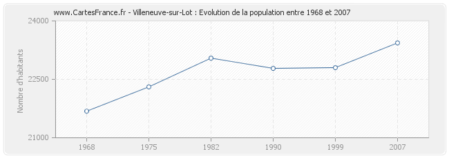 Population Villeneuve-sur-Lot