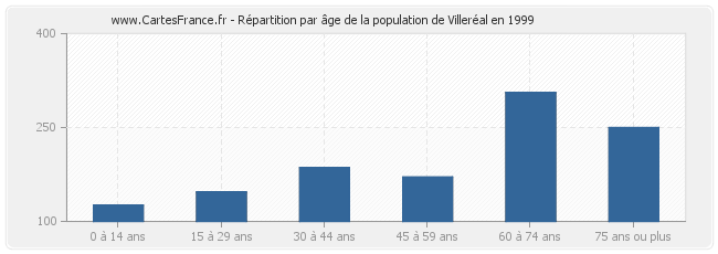 Répartition par âge de la population de Villeréal en 1999