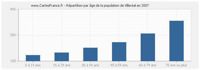 Répartition par âge de la population de Villeréal en 2007