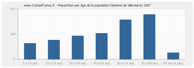 Répartition par âge de la population féminine de Villeréal en 2007