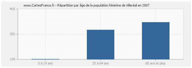 Répartition par âge de la population féminine de Villeréal en 2007