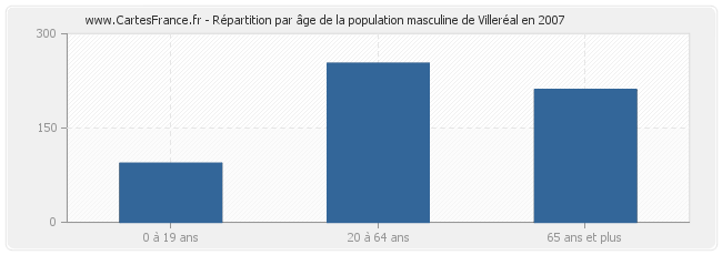 Répartition par âge de la population masculine de Villeréal en 2007