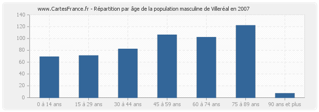 Répartition par âge de la population masculine de Villeréal en 2007