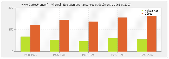 Villeréal : Evolution des naissances et décès entre 1968 et 2007