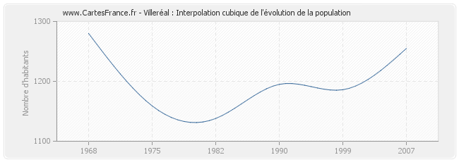 Villeréal : Interpolation cubique de l'évolution de la population