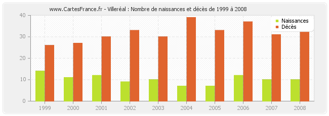 Villeréal : Nombre de naissances et décès de 1999 à 2008
