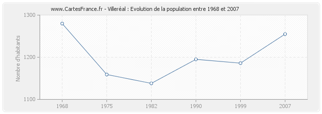 Population Villeréal
