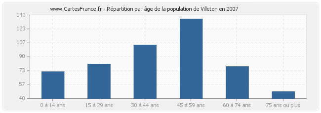 Répartition par âge de la population de Villeton en 2007