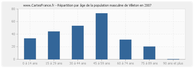 Répartition par âge de la population masculine de Villeton en 2007