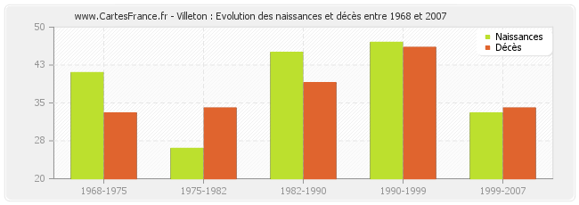 Villeton : Evolution des naissances et décès entre 1968 et 2007