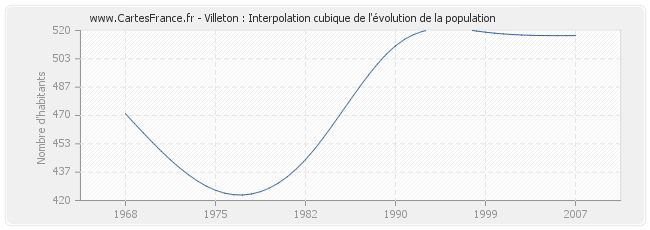 Villeton : Interpolation cubique de l'évolution de la population