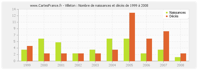 Villeton : Nombre de naissances et décès de 1999 à 2008