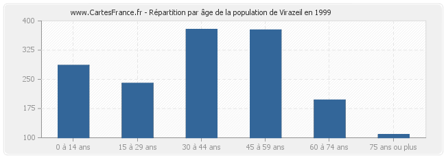 Répartition par âge de la population de Virazeil en 1999