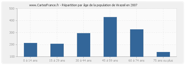 Répartition par âge de la population de Virazeil en 2007