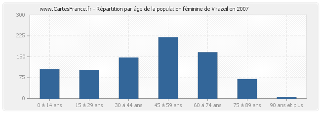 Répartition par âge de la population féminine de Virazeil en 2007