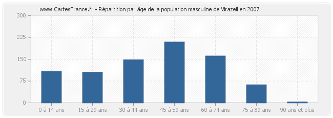 Répartition par âge de la population masculine de Virazeil en 2007