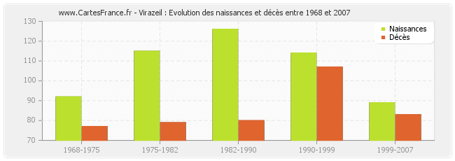 Virazeil : Evolution des naissances et décès entre 1968 et 2007