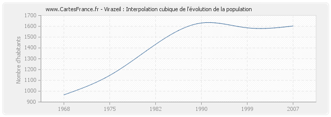 Virazeil : Interpolation cubique de l'évolution de la population