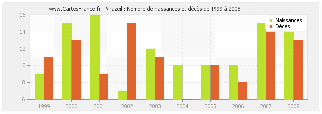 Virazeil : Nombre de naissances et décès de 1999 à 2008