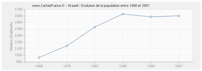 Population Virazeil