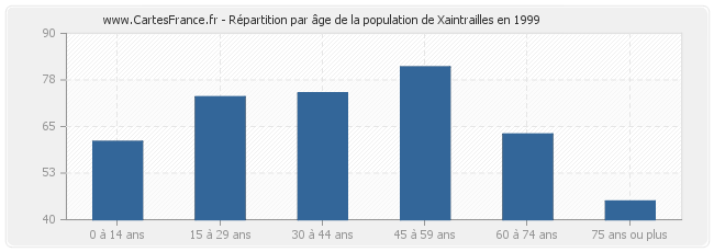 Répartition par âge de la population de Xaintrailles en 1999