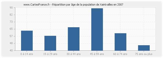 Répartition par âge de la population de Xaintrailles en 2007