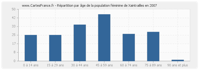 Répartition par âge de la population féminine de Xaintrailles en 2007