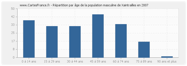 Répartition par âge de la population masculine de Xaintrailles en 2007