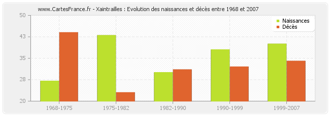 Xaintrailles : Evolution des naissances et décès entre 1968 et 2007