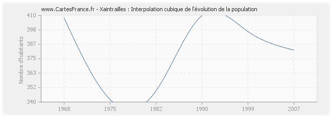 Xaintrailles : Interpolation cubique de l'évolution de la population