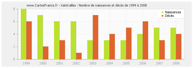 Xaintrailles : Nombre de naissances et décès de 1999 à 2008